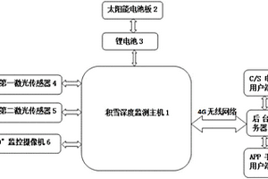 能够对现场积雪深度进行准确实时监测的装置