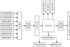 基于大数据的温室智能管理平台