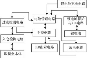 多功能支架式智能眼镜盒