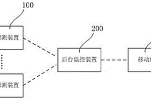 基于物联网的气体检测系统