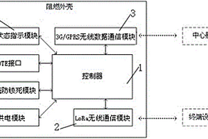 基于LoRa和GPRS通信的泊车系统无线网关管理器