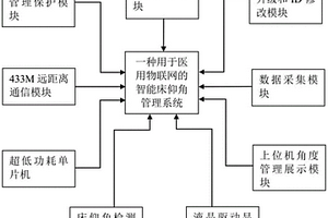 用于医用物联网的智能床仰角管理系统