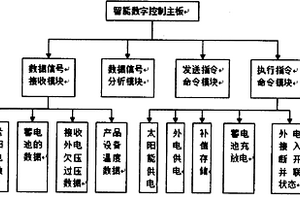 便携式智能太阳能电源