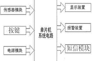 远程GSM温度报警器