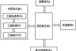 防跌倒预警系统