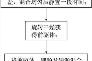 磷酸铁锂正极材料制备方法