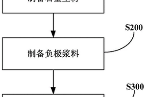 锂电池负极极片及其制备方法