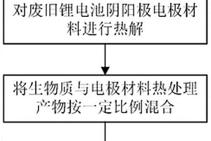 利用废旧锂电池热处理产物催化生物质热解的方法