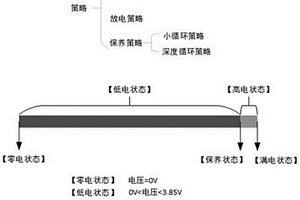 锂动力电池组自动充放电保养策略