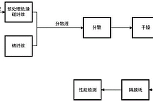 锂离子电池用耐高温隔膜纸及其制备方法