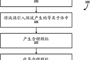 锂离子电池材料