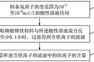 磷酸铁锂材料中铁溶解率的测试方法