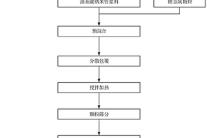 负极材料及制备方法、碳纳米管浆料、非水系二次锂电池