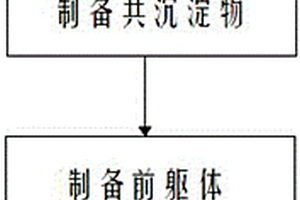 表面包覆的镍锰酸锂正极材料的制备方法