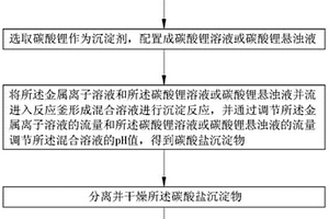 锂离子电池正极活性材料的制备方法