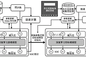 基于深度-迁移学习的锂离子电池SOC估计方法