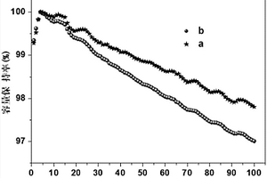 提升锂离子全电池首次效率的技术方法