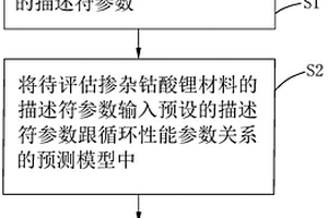 掺杂钴酸锂材料的循环性能的评估方法、系统以及计算机设备