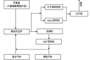 六氟磷酸锂的纯化方法及其专用装置