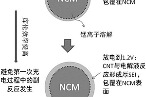 提高锂离子电池循环性能的方法