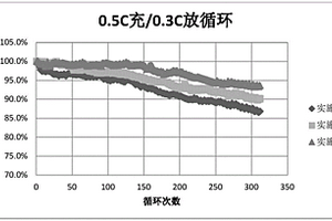 改性的钴酸锂正极材料及其制备方法