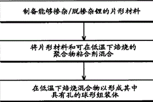负极活性材料及其制备方法和包含该材料的可充电锂电池