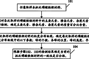 磷酸铁锂材料批次一致性检测判定的方法