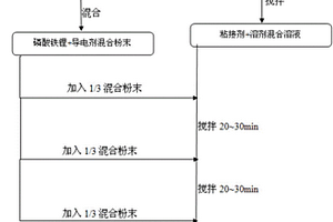 含石墨烯复合导电剂的磷酸铁锂电池正极浆料的制备方法