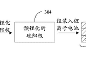 含有PVDF粘结剂的预锂化的硅阳极