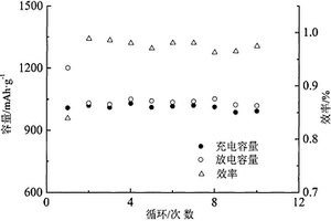 液相SiO2包覆Fe3+、Cr3+掺杂非晶硝酸钴锂电负极材料及其制备方法