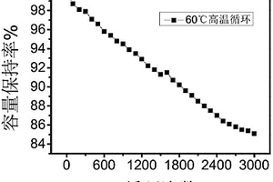 高温锂离子动力电池及其制备方法