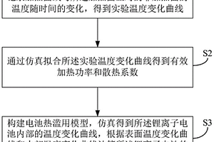 锂离子电池热失控产热量计算方法