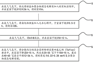 引入卤化物锂盐的聚合物固态电解质的制备方法