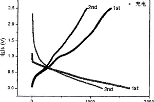 高循环稳定性、大容量的复合材料锂电池及其制备方法