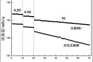 镍锰酸锂的改性方法