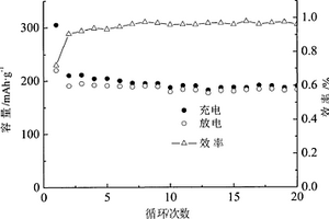 Cr3+,Mg2+,Fe3+,F-共掺杂复合富锂正极材料及制备方法