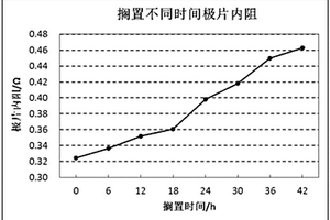 检测锂离子电池正极极片残碱变化的方法及应用