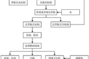 用仲酰胺/烷烃复合溶剂从含镁卤水中分离镁提取锂的萃取体系、萃取方法和其应用