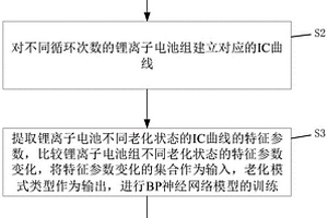 基于BP神经网络的储能锂电池组老化模式自动识别方法