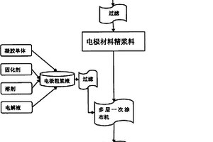 凝胶聚合物锂离子电池电极片及其制备方法