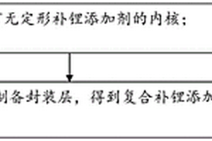 复合补锂添加剂及制备方法和应用