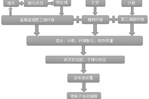 锂离子电池隔膜纸及其制备方法