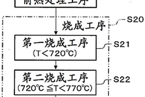 锂离子二次电池用正极活性物质的制造方法及热处理装置