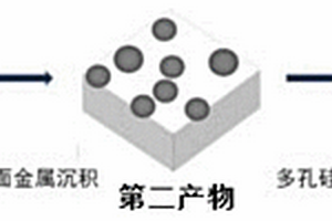 复合多孔硅材料、制备方法、应用及锂电池的制备方法