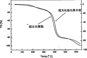 超支化聚酯锂离子电池凝胶电解质及其制备方法