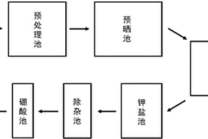 从油田卤水中综合提取锂钾硼的方法