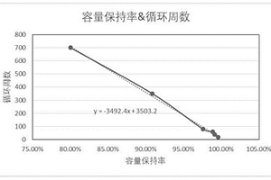 基于极片膨胀度预测锂离子电池循环寿命的方法