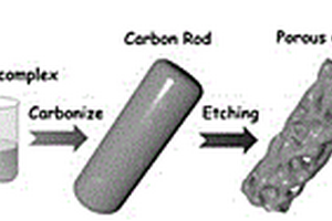 二氧化铈掺杂多孔碳棒抑制锂硫电池穿梭效应的方法