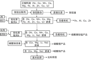 回收镍钴锰锂的方法