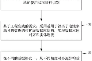 储能锂离子电池多源异构数据融合方法